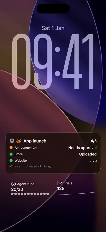 iPhone Lock Screen: an App launch Live Activity below the clock reading 4 of 5, with Announcement needing approval, Store uploaded, and Website live, plus Agent runs 20 of 20 and Trials 128 as accessories.