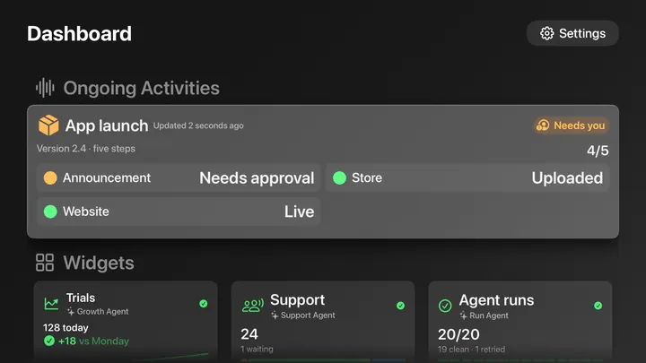 Apple TV dashboard: an ongoing App launch activity at 4 of 5 marked Needs you, above Trials, Support, and Agent runs widgets.